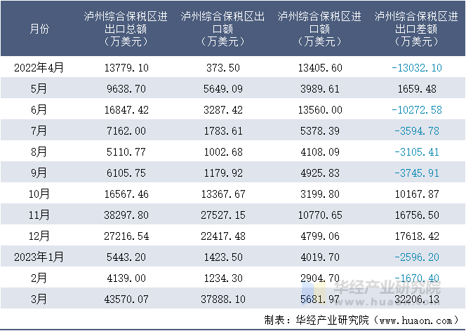 2022-2023年3月泸州综合保税区进出口额月度情况统计表