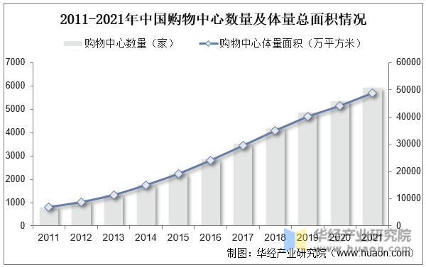 2011-2021年中国购物中心数量及体量总面积情况