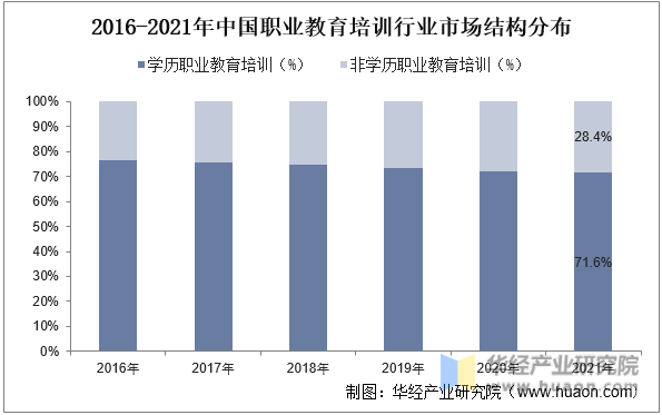 2016-2021年中国职业教育培训行业市场结构分布