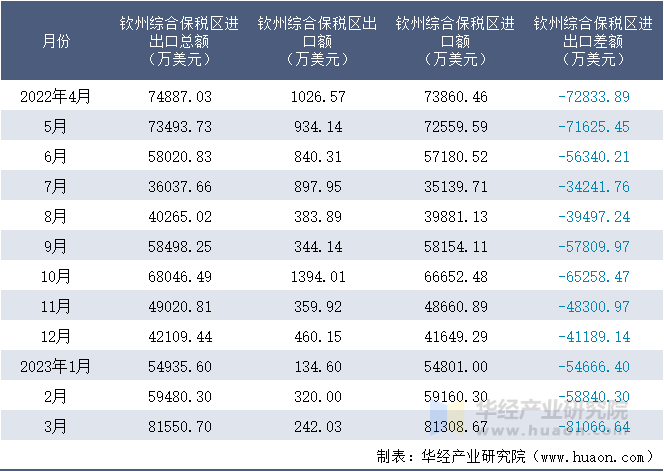 2022-2023年3月钦州综合保税区进出口额月度情况统计表