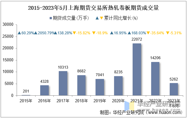 2015-2023年5月上海期货交易所热轧卷板期货成交量
