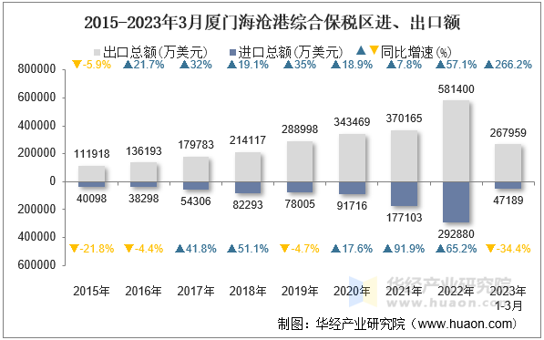 2015-2023年3月厦门海沧港综合保税区进、出口额