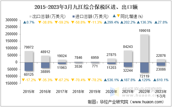 2015-2023年3月九江综合保税区进、出口额