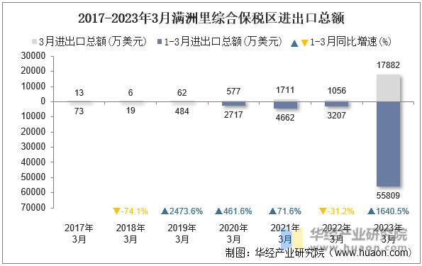 2017-2023年3月满洲里综合保税区进出口总额