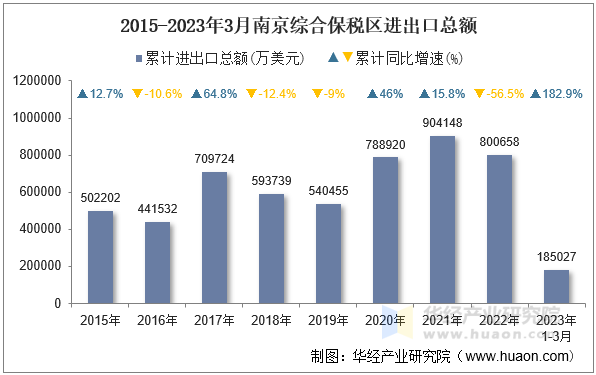 2015-2023年3月南京综合保税区进出口总额
