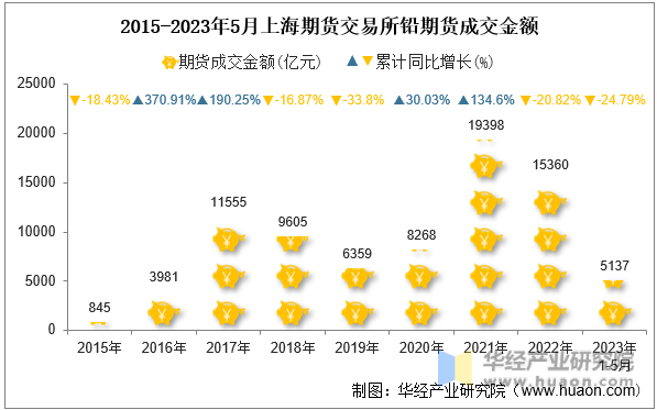 2015-2023年5月上海期货交易所铅期货成交金额