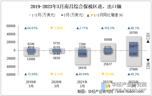2019-2023年3月南昌综合保税区进、出口额
