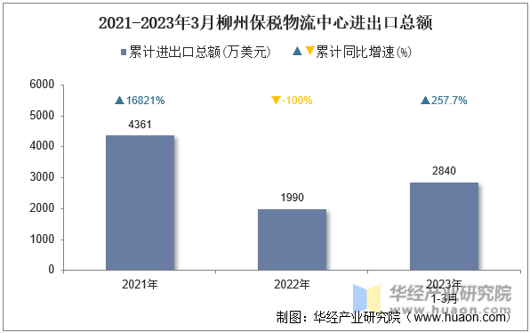 2021-2023年3月柳州保税物流中心进出口总额