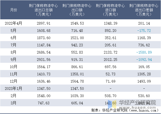 2022-2023年3月荆门保税物流中心进出口额月度情况统计表