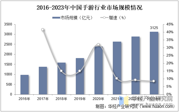 2016-2023年中国手游行业市场规模情况