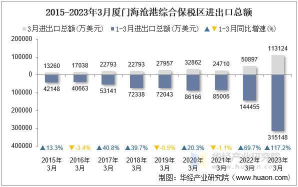 2015-2023年3月厦门海沧港综合保税区进出口总额