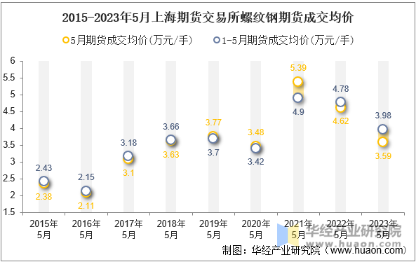 2015-2023年5月上海期货交易所螺纹钢期货成交均价