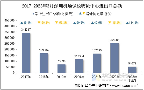 2017-2023年3月深圳机场保税物流中心进出口总额