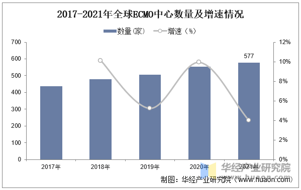 2017-2021年全球ECMO中心数量及增速情况