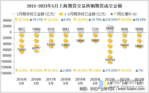 2015-2023年5月上海期货交易所铜期货成交金额