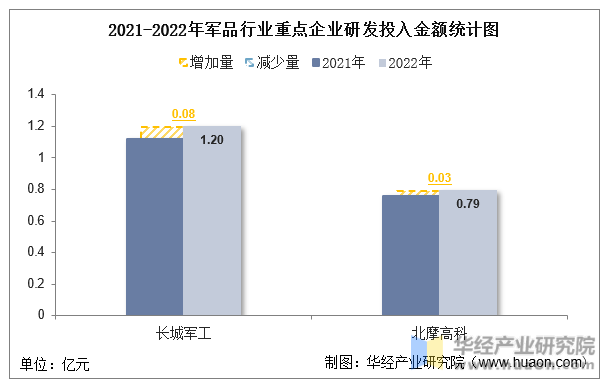 2021-2022年军品行业重点企业研发投入金额统计图