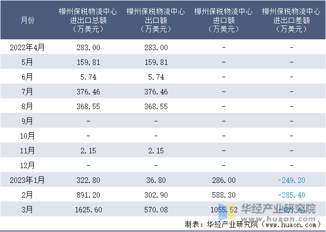 2022-2023年3月柳州保税物流中心进出口额月度情况统计表