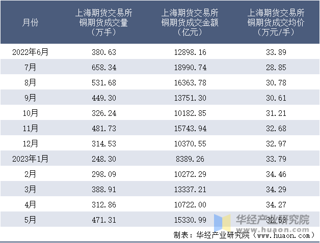 2022-2023年5月上海期货交易所铜期货成交情况统计表