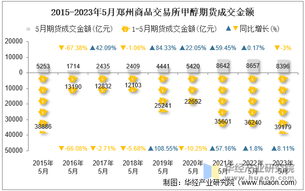 2015-2023年5月郑州商品交易所甲醇期货成交金额