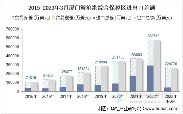 2015-2023年3月厦门海沧港综合保税区进出口差额