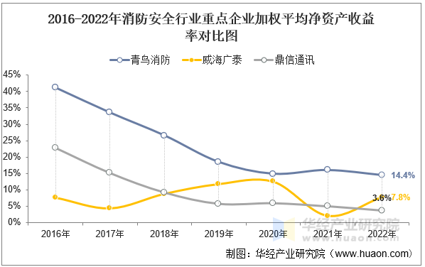 2016-2022年消防安全行业重点企业加权平均净资产收益率对比图