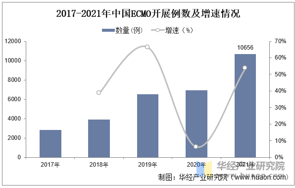 2017-2021年中国ECMO开展例数及增速情况