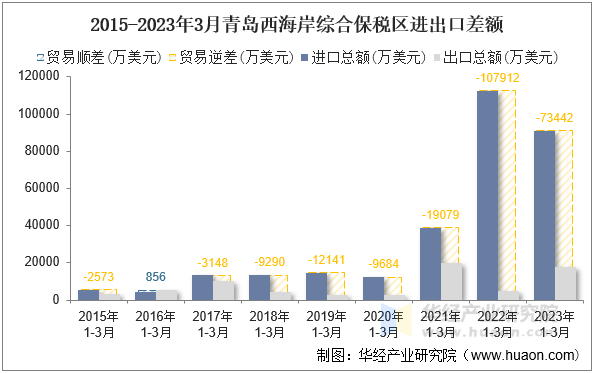 2015-2023年3月青岛西海岸综合保税区进出口差额