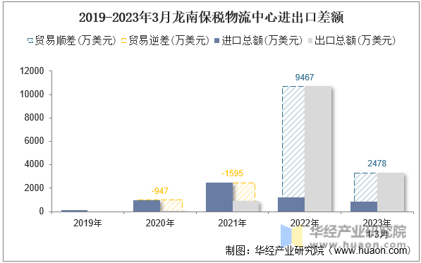 2019-2023年3月龙南保税物流中心进出口差额