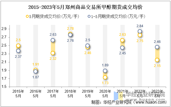 2015-2023年5月郑州商品交易所甲醇期货成交均价