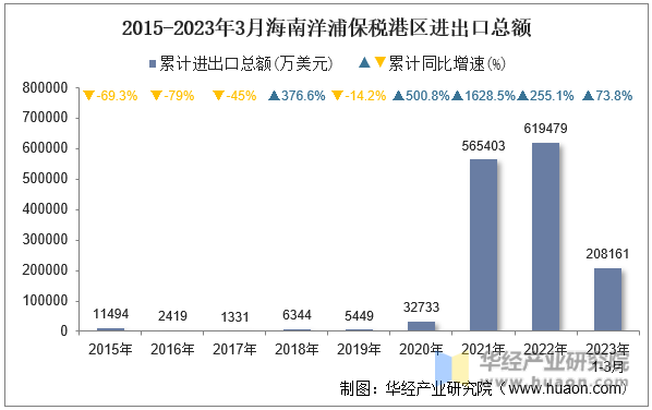2015-2023年3月海南洋浦保税港区进出口总额
