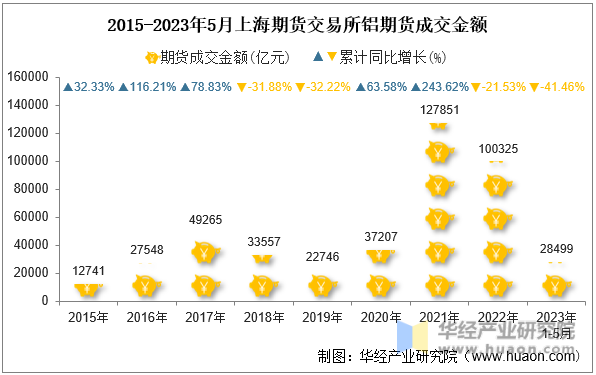 2015-2023年5月上海期货交易所铝期货成交金额