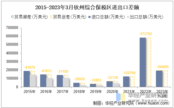 2015-2023年3月钦州综合保税区进出口差额