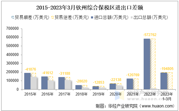 2015-2023年3月钦州综合保税区进出口差额