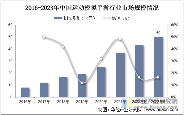 2016-2023年中国运动模拟手游行业市场规模情况