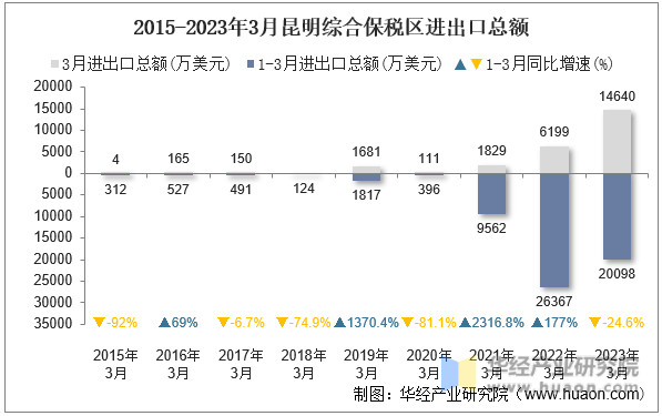 2015-2023年3月昆明综合保税区进出口总额