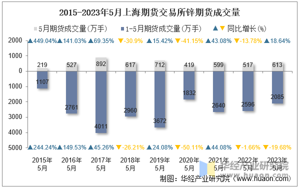 2015-2023年5月上海期货交易所锌期货成交量