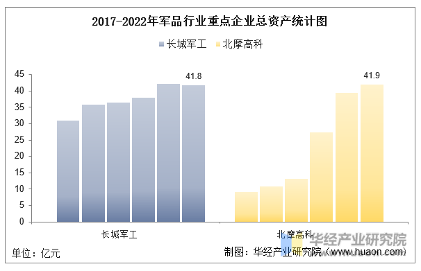 2017-2022年军品行业重点企业总资产统计图