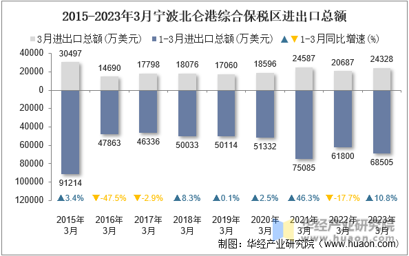 2015-2023年3月宁波北仑港综合保税区进出口总额