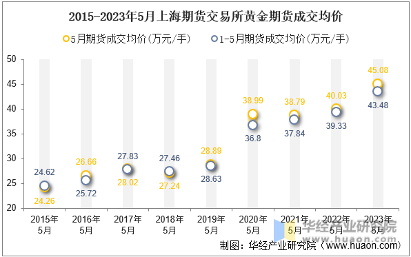 2015-2023年5月上海期货交易所黄金期货成交均价