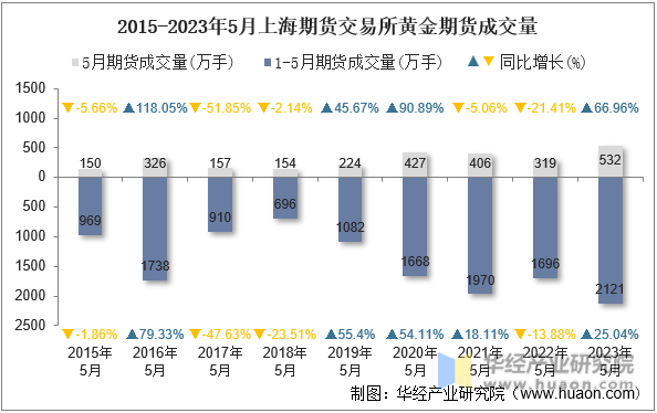 2015-2023年5月上海期货交易所黄金期货成交量