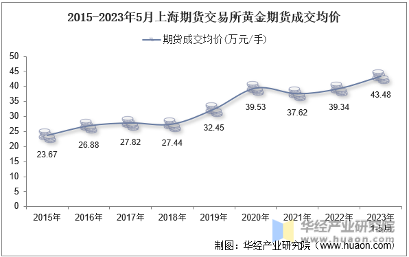 2015-2023年5月上海期货交易所黄金期货成交均价