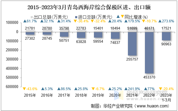 2015-2023年3月青岛西海岸综合保税区进、出口额