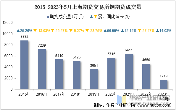 2015-2023年5月上海期货交易所铜期货成交量