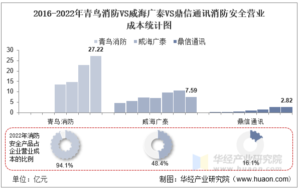 2016-2022年青鸟消防VS威海广泰VS鼎信通讯消防安全营业成本统计图