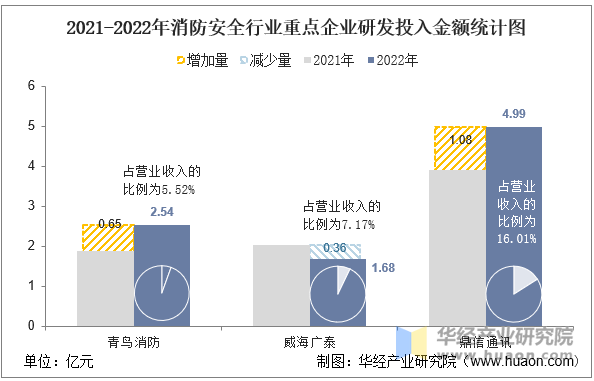 2021-2022年消防安全行业重点企业研发投入金额统计图