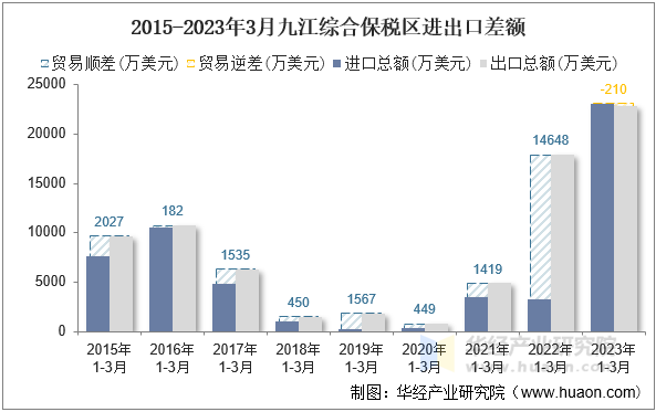 2015-2023年3月九江综合保税区进出口差额