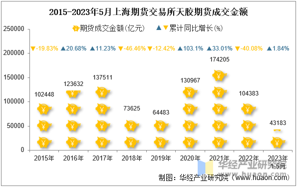2015-2023年5月上海期货交易所天胶期货成交金额