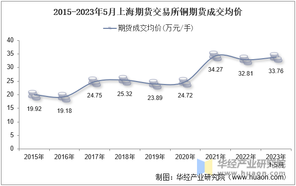 2015-2023年5月上海期货交易所铜期货成交均价