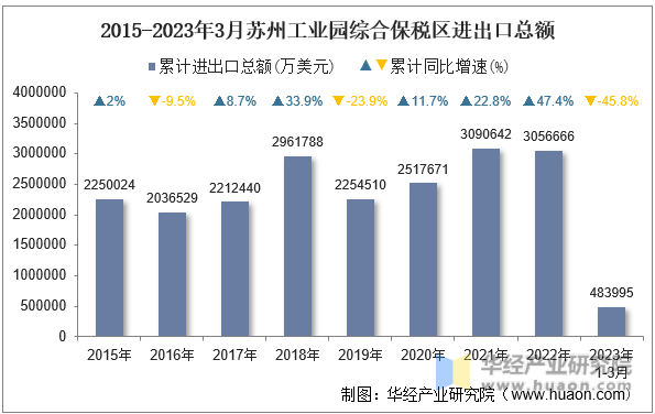 2015-2023年3月苏州工业园综合保税区进出口总额
