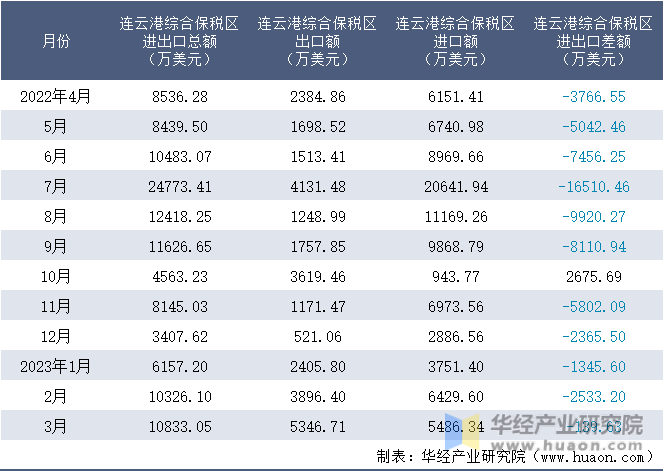 2022-2023年3月连云港综合保税区进出口额月度情况统计表